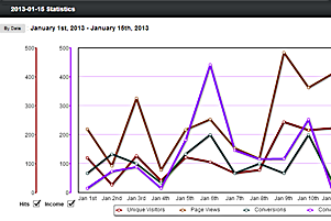 Affiliate and Advertiser Report Graphs